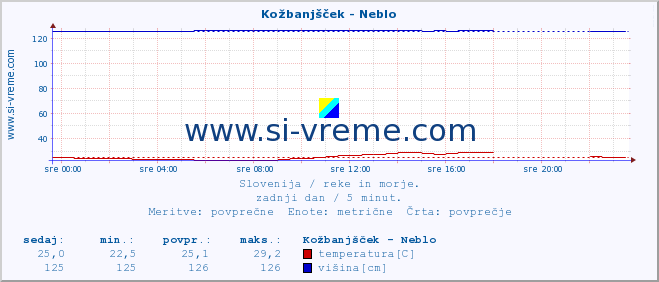 POVPREČJE :: Kožbanjšček - Neblo :: temperatura | pretok | višina :: zadnji dan / 5 minut.