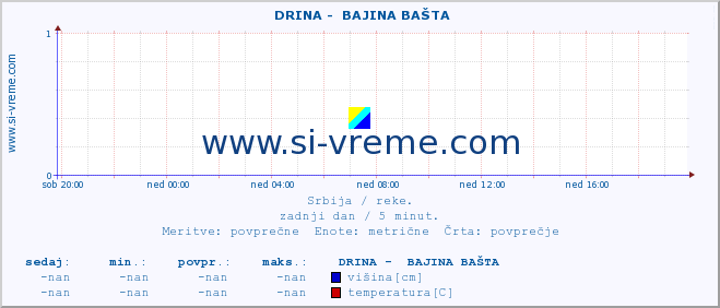 POVPREČJE ::  DRINA -  BAJINA BAŠTA :: višina | pretok | temperatura :: zadnji dan / 5 minut.