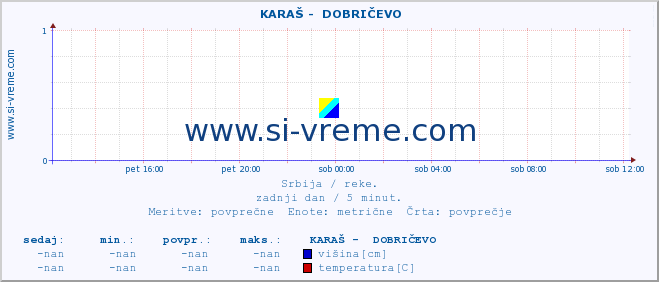 POVPREČJE ::  KARAŠ -  DOBRIČEVO :: višina | pretok | temperatura :: zadnji dan / 5 minut.