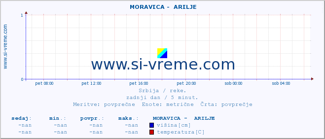 POVPREČJE ::  MORAVICA -  ARILJE :: višina | pretok | temperatura :: zadnji dan / 5 minut.