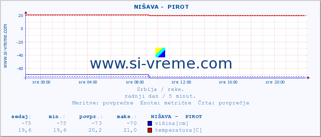 POVPREČJE ::  NIŠAVA -  PIROT :: višina | pretok | temperatura :: zadnji dan / 5 minut.