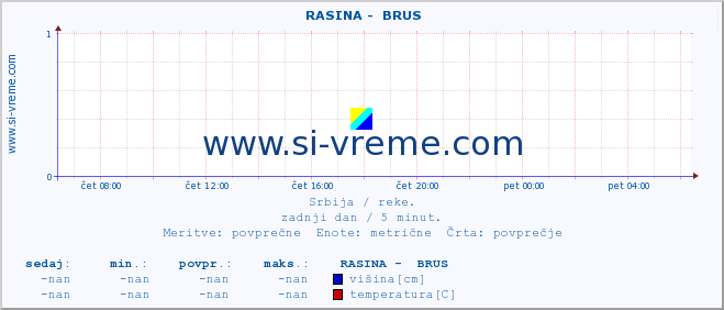 POVPREČJE ::  RASINA -  BRUS :: višina | pretok | temperatura :: zadnji dan / 5 minut.