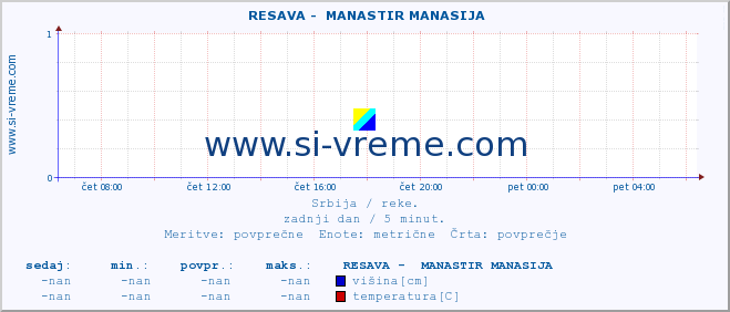 POVPREČJE ::  RESAVA -  MANASTIR MANASIJA :: višina | pretok | temperatura :: zadnji dan / 5 minut.