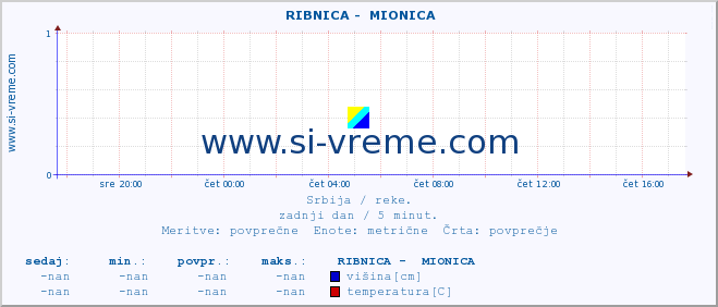 POVPREČJE ::  RIBNICA -  MIONICA :: višina | pretok | temperatura :: zadnji dan / 5 minut.