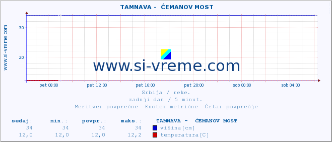 POVPREČJE ::  TAMNAVA -  ĆEMANOV MOST :: višina | pretok | temperatura :: zadnji dan / 5 minut.