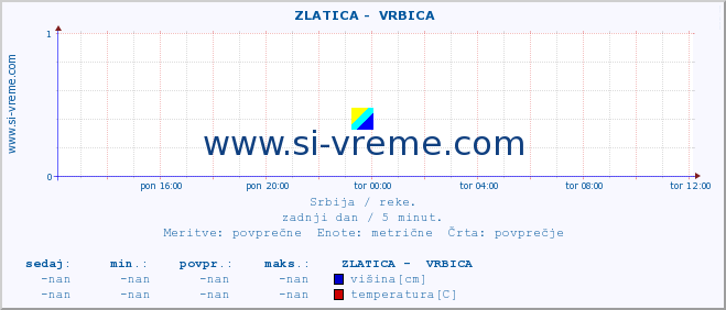 POVPREČJE ::  ZLATICA -  VRBICA :: višina | pretok | temperatura :: zadnji dan / 5 minut.