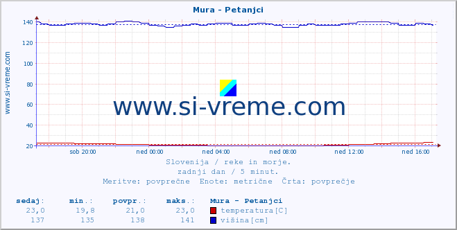 POVPREČJE :: Mura - Petanjci :: temperatura | pretok | višina :: zadnji dan / 5 minut.