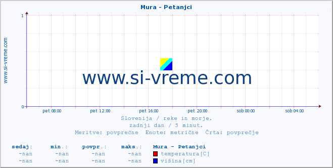 POVPREČJE :: Mura - Petanjci :: temperatura | pretok | višina :: zadnji dan / 5 minut.