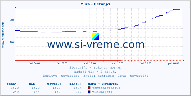 POVPREČJE :: Mura - Petanjci :: temperatura | pretok | višina :: zadnji dan / 5 minut.