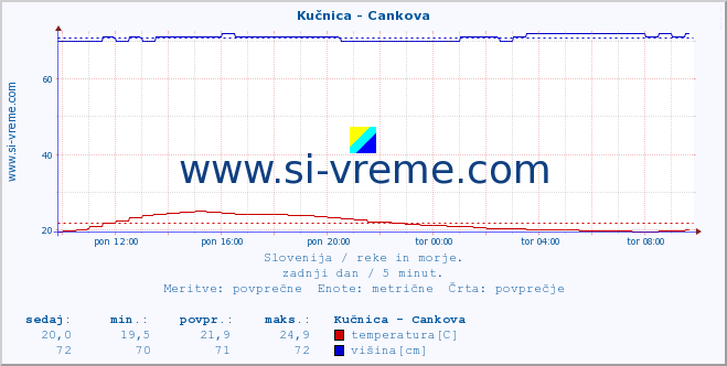 POVPREČJE :: Kučnica - Cankova :: temperatura | pretok | višina :: zadnji dan / 5 minut.