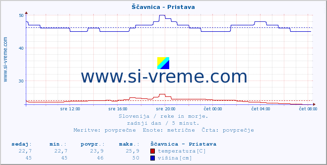 POVPREČJE :: Ščavnica - Pristava :: temperatura | pretok | višina :: zadnji dan / 5 minut.