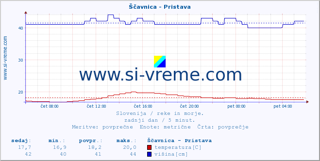 POVPREČJE :: Ščavnica - Pristava :: temperatura | pretok | višina :: zadnji dan / 5 minut.