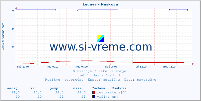 POVPREČJE :: Ledava - Nuskova :: temperatura | pretok | višina :: zadnji dan / 5 minut.