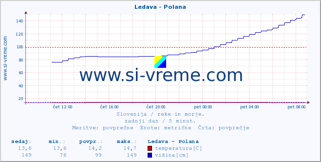 POVPREČJE :: Ledava - Polana :: temperatura | pretok | višina :: zadnji dan / 5 minut.