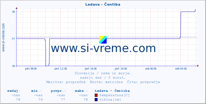 POVPREČJE :: Ledava - Čentiba :: temperatura | pretok | višina :: zadnji dan / 5 minut.