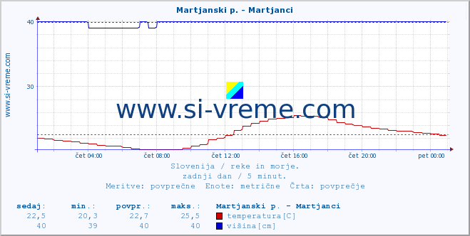 POVPREČJE :: Martjanski p. - Martjanci :: temperatura | pretok | višina :: zadnji dan / 5 minut.