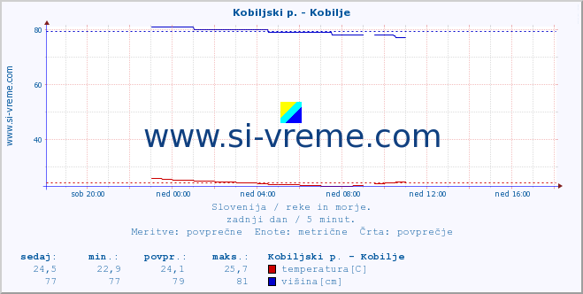 POVPREČJE :: Kobiljski p. - Kobilje :: temperatura | pretok | višina :: zadnji dan / 5 minut.