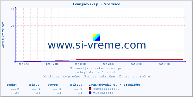 POVPREČJE :: Ivanjševski p. - Središče :: temperatura | pretok | višina :: zadnji dan / 5 minut.