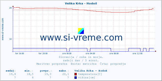 POVPREČJE :: Velika Krka - Hodoš :: temperatura | pretok | višina :: zadnji dan / 5 minut.