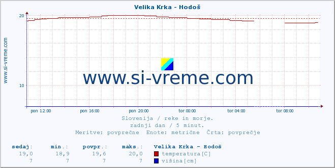 POVPREČJE :: Velika Krka - Hodoš :: temperatura | pretok | višina :: zadnji dan / 5 minut.