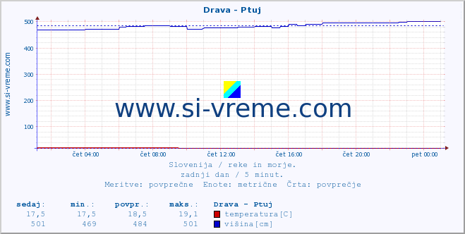 POVPREČJE :: Drava - Ptuj :: temperatura | pretok | višina :: zadnji dan / 5 minut.