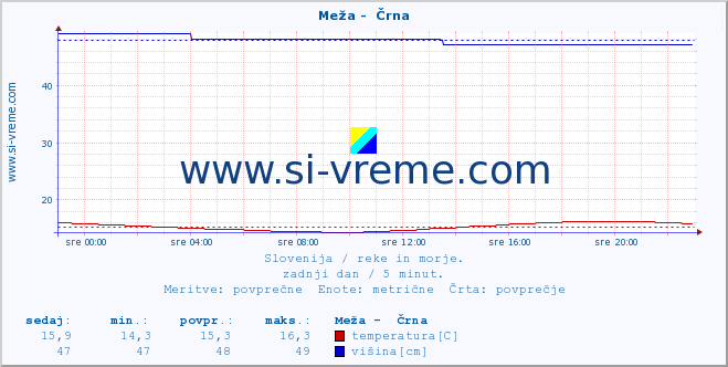 POVPREČJE :: Meža -  Črna :: temperatura | pretok | višina :: zadnji dan / 5 minut.