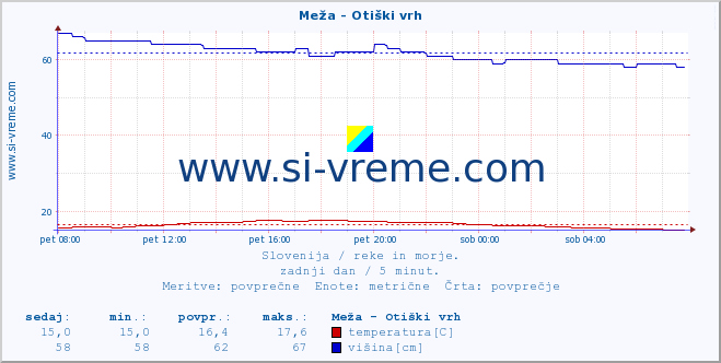 POVPREČJE :: Meža - Otiški vrh :: temperatura | pretok | višina :: zadnji dan / 5 minut.