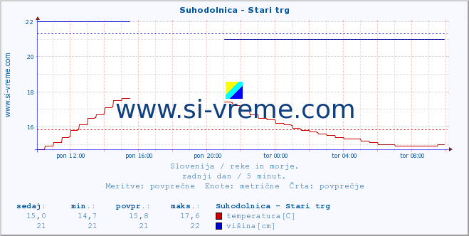 POVPREČJE :: Suhodolnica - Stari trg :: temperatura | pretok | višina :: zadnji dan / 5 minut.