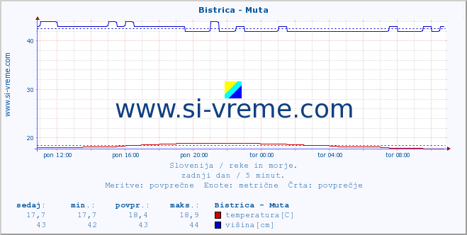 POVPREČJE :: Bistrica - Muta :: temperatura | pretok | višina :: zadnji dan / 5 minut.