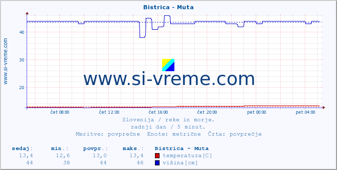 POVPREČJE :: Bistrica - Muta :: temperatura | pretok | višina :: zadnji dan / 5 minut.