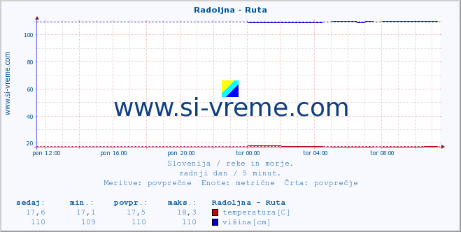 POVPREČJE :: Radoljna - Ruta :: temperatura | pretok | višina :: zadnji dan / 5 minut.