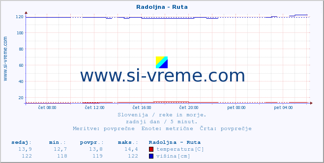 POVPREČJE :: Radoljna - Ruta :: temperatura | pretok | višina :: zadnji dan / 5 minut.