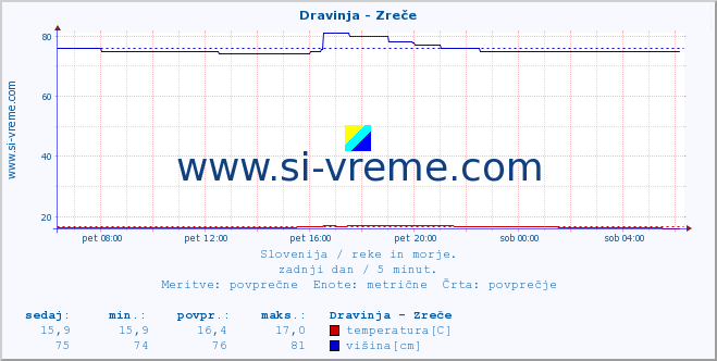 POVPREČJE :: Dravinja - Zreče :: temperatura | pretok | višina :: zadnji dan / 5 minut.