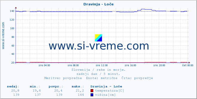 POVPREČJE :: Dravinja - Loče :: temperatura | pretok | višina :: zadnji dan / 5 minut.