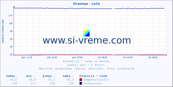 POVPREČJE :: Dravinja - Loče :: temperatura | pretok | višina :: zadnji dan / 5 minut.