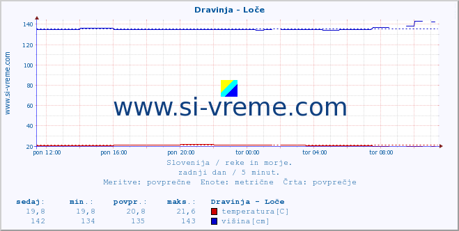 POVPREČJE :: Dravinja - Loče :: temperatura | pretok | višina :: zadnji dan / 5 minut.