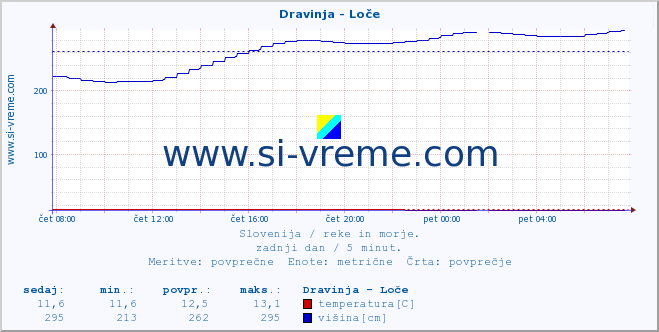 POVPREČJE :: Dravinja - Loče :: temperatura | pretok | višina :: zadnji dan / 5 minut.