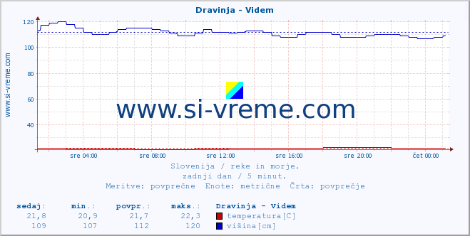 POVPREČJE :: Dravinja - Videm :: temperatura | pretok | višina :: zadnji dan / 5 minut.