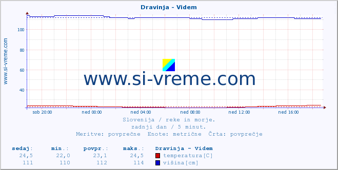 POVPREČJE :: Dravinja - Videm :: temperatura | pretok | višina :: zadnji dan / 5 minut.