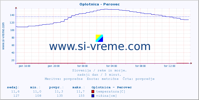 POVPREČJE :: Oplotnica - Perovec :: temperatura | pretok | višina :: zadnji dan / 5 minut.