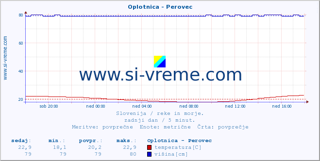 POVPREČJE :: Oplotnica - Perovec :: temperatura | pretok | višina :: zadnji dan / 5 minut.