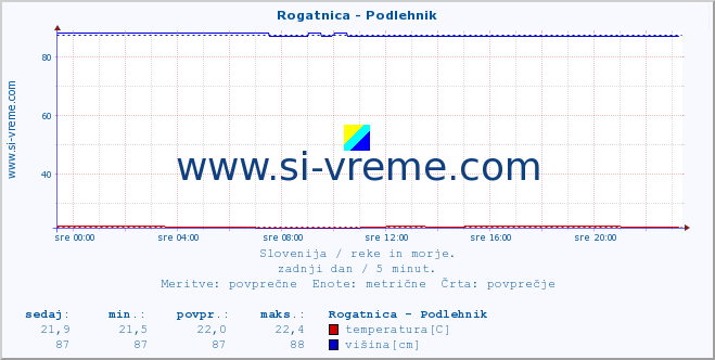 POVPREČJE :: Rogatnica - Podlehnik :: temperatura | pretok | višina :: zadnji dan / 5 minut.