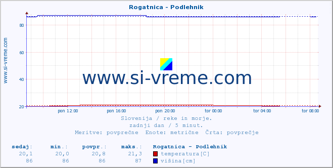 POVPREČJE :: Rogatnica - Podlehnik :: temperatura | pretok | višina :: zadnji dan / 5 minut.