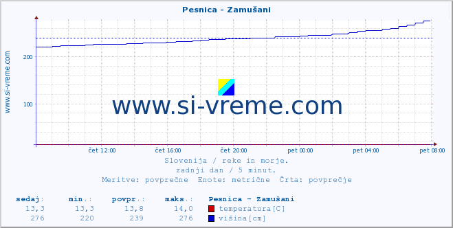 POVPREČJE :: Pesnica - Zamušani :: temperatura | pretok | višina :: zadnji dan / 5 minut.