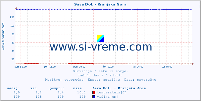 POVPREČJE :: Sava Dol. - Kranjska Gora :: temperatura | pretok | višina :: zadnji dan / 5 minut.