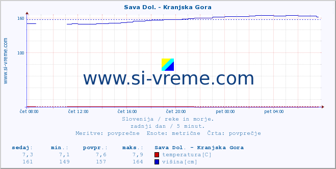 POVPREČJE :: Sava Dol. - Kranjska Gora :: temperatura | pretok | višina :: zadnji dan / 5 minut.