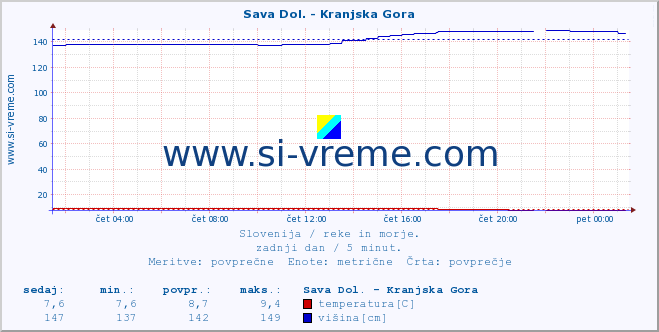 POVPREČJE :: Sava Dol. - Kranjska Gora :: temperatura | pretok | višina :: zadnji dan / 5 minut.