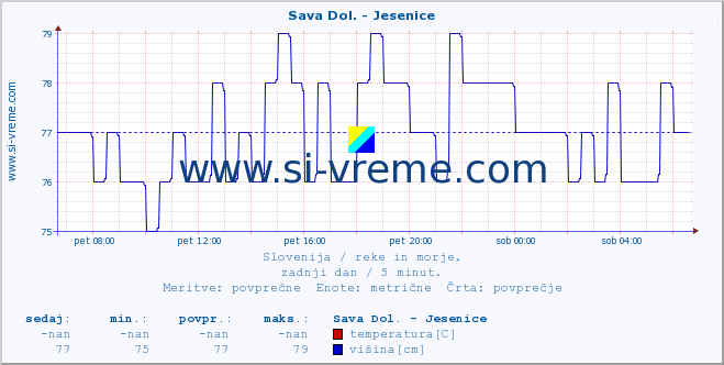 POVPREČJE :: Sava Dol. - Jesenice :: temperatura | pretok | višina :: zadnji dan / 5 minut.