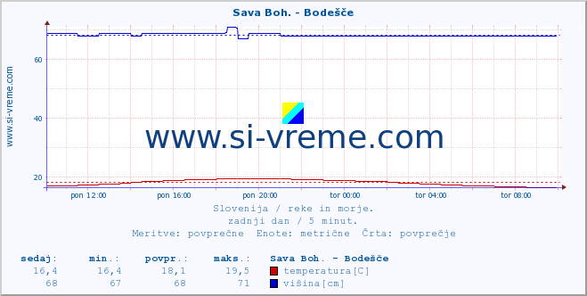 POVPREČJE :: Sava Boh. - Bodešče :: temperatura | pretok | višina :: zadnji dan / 5 minut.