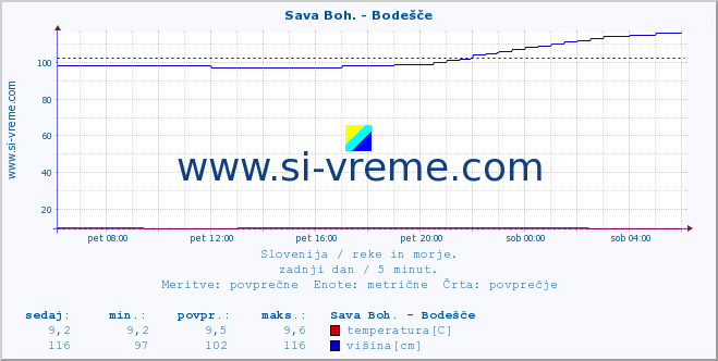 POVPREČJE :: Sava Boh. - Bodešče :: temperatura | pretok | višina :: zadnji dan / 5 minut.